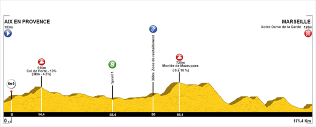 Stage 3 profile